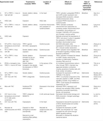 Does Transient Receptor Potential Vanilloid Type 1 Alleviate or Aggravate Pathological Myocardial Hypertrophy?